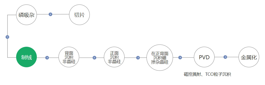 HJT电池工艺路径