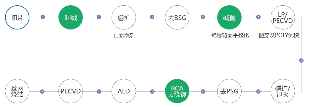 TOPCON电池工艺路径