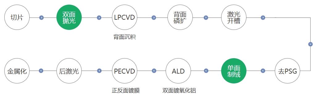 BC电池工艺路线
