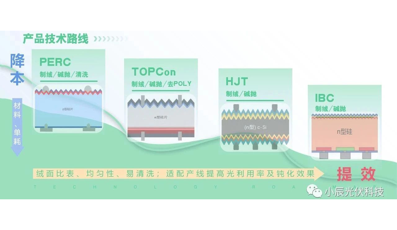 [Xiaochen Technology 2023 Shanghai Photovoltaic Exhibition Latest Push] Series Products-04 Pickling Additives