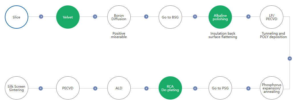 TOPCON battery process path