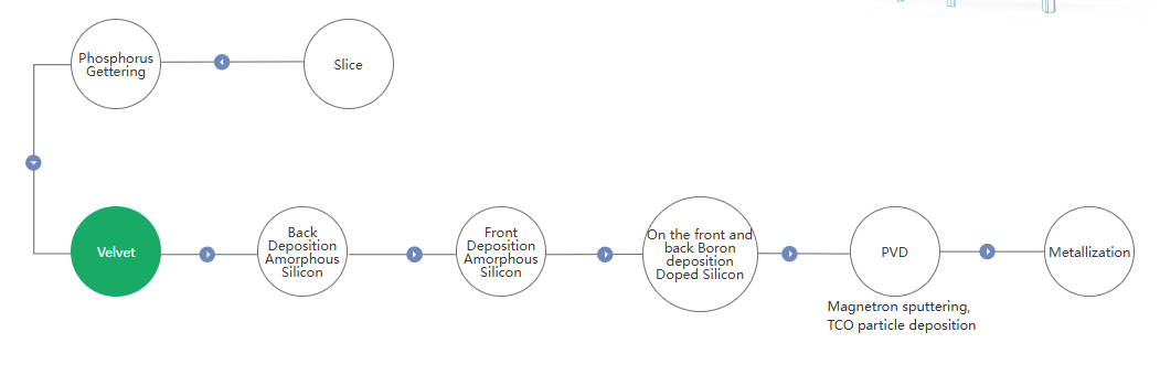 HJT battery process path